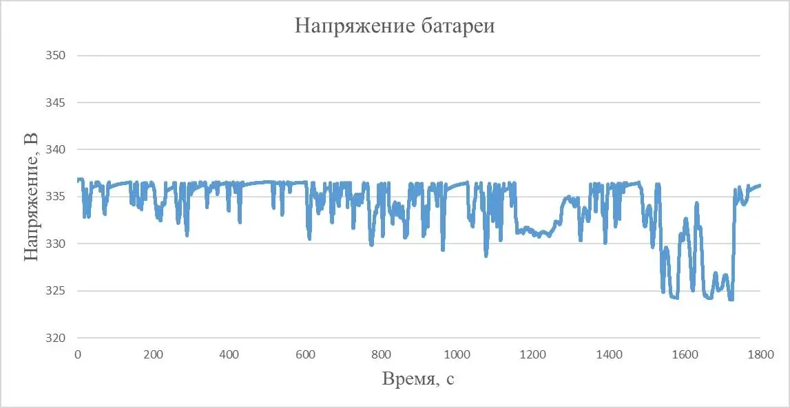 Рисунок 5 – Сравнение результатов расчёта напряжения батареи